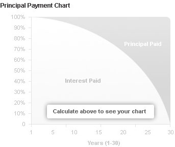 30 Year Amortization Chart